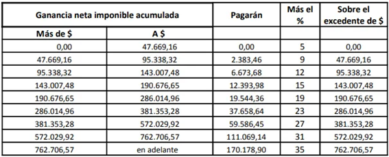 Escala de tasas del impuesto a las ganancias para personas humanas 2020